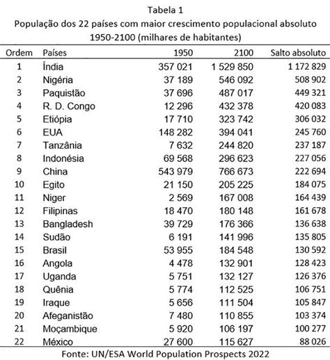 Principais Pa Ses Com Crescimento E Com Decrescimento Populacional De