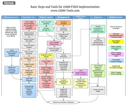 Itil Project Management Process Flow Chart Template