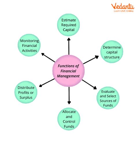 Financial Management Functions Types And Affecting Factors