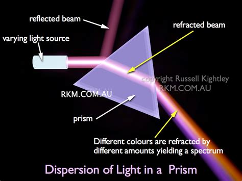 Scientific Animation Optics Dispersion Of Light In A Prism By Russell