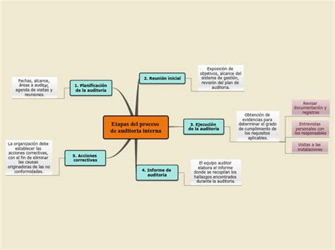 Etapas Del Proceso De Auditor 237 A Interna Mapa Mental Riset