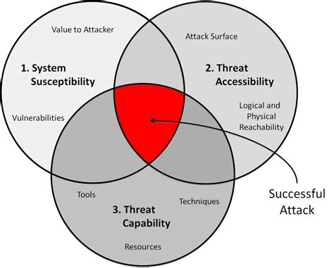 Quantitative Metrics And Risk Assessment The Three Tenets Model Of