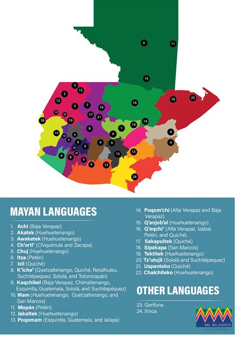 Indigenous Languages In Guatemala Mil Milagros Inc