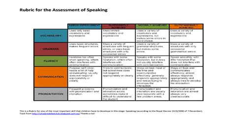 Rubric For The Assessment Of Speaking Pdf Document
