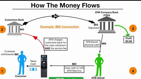 How The Atm Business Works Step By Step Youtube