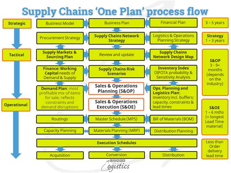 Supply Chains Planning And Scheduling Different Views Learn About