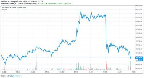Btc price changed 0.05% in the last 24 hours. Bitcoin Price Dives $700 as Simpsons Pattern Rears Its ...