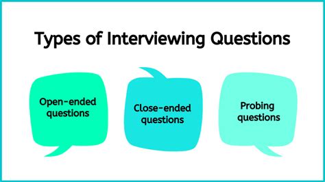 Types Of Interviewing Questions Introduction To Communication In Nursing