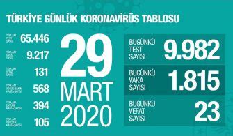 09 Nisan 2020 Türkiye Genel Koronavirüs Tablosu En İyi Sağlık