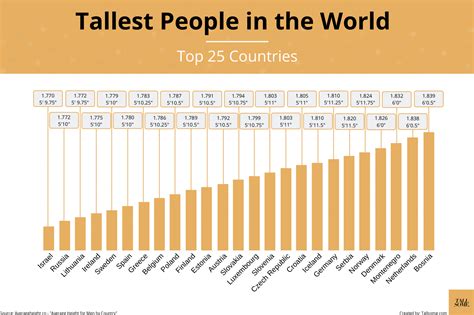 tallest people in the world top 25 countries by average height