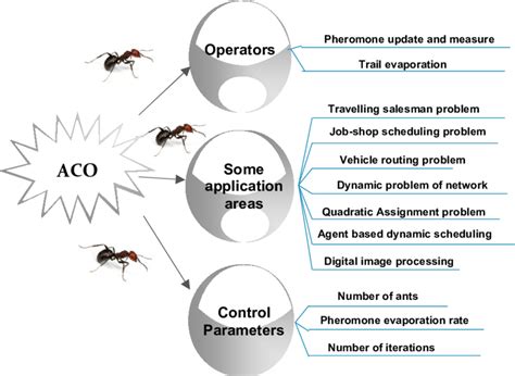 Ant Colony Optimization Aco Algorithm Download Scientific Diagram