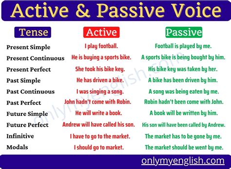 Active Passive Voice Rules Whats S The Difference Onlymyenglish Com