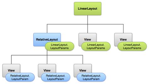 Layouts Android Developers