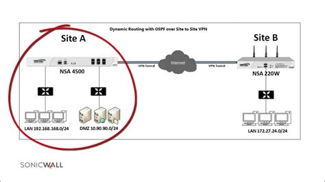 How To Configure Dynamic Route Based Vpn Using Ospf Between Sonicwall Appliances Youtube