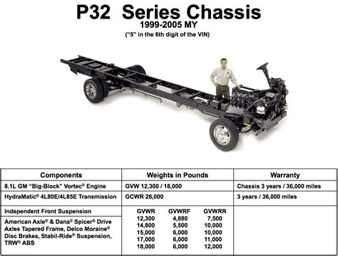 P32 Chassis Workhorse Spec Sheet Rodney W Brazel Inc