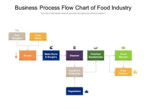 Business Process Flow Chart Of Food Industry Presentation Graphics