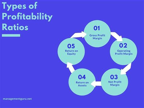 Profitability Ratios And Why They Matter Management Guru Management