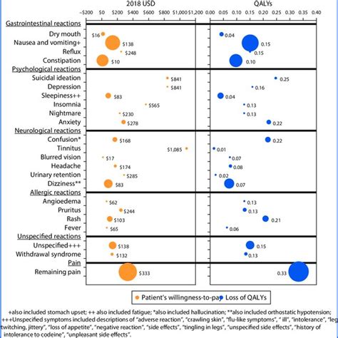 Patients Willingness To Pay Values Loss Of Qalys For Each Type Of