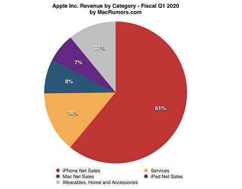 Is estimated to report earnings on 07/29/2021. Apple Reports 1Q 2020 Results: $22.2B Profit on $91.8B ...