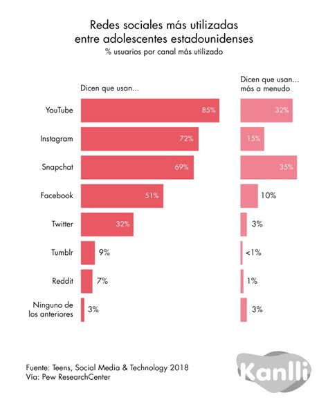 Las Redes Sociales Más Populares Entre Adolescentes Kanlli