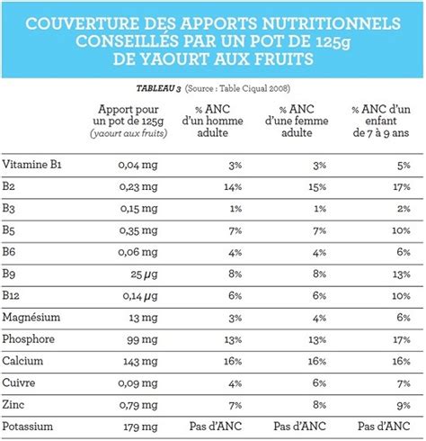 Pdf Apports Nutritionnels Conseillés Pour La Population Française Pdf