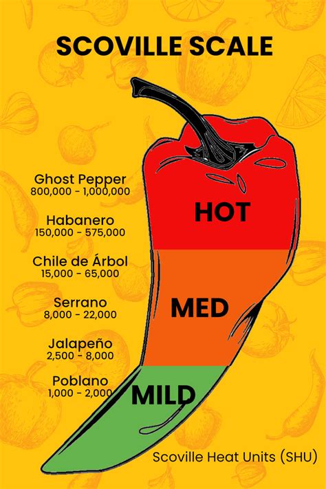 Scoville Scale Chili Lover Poster By Michael Displate Ph