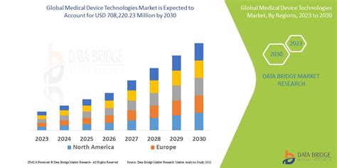 Medical Device Technologies Market Size Companies And Share By 2030