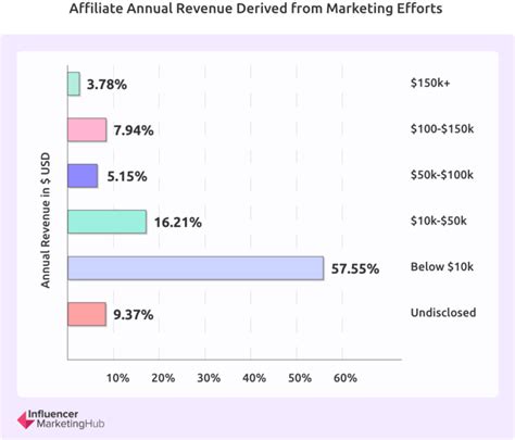 Heres How Much You Can Really Make From Affiliate Marketing
