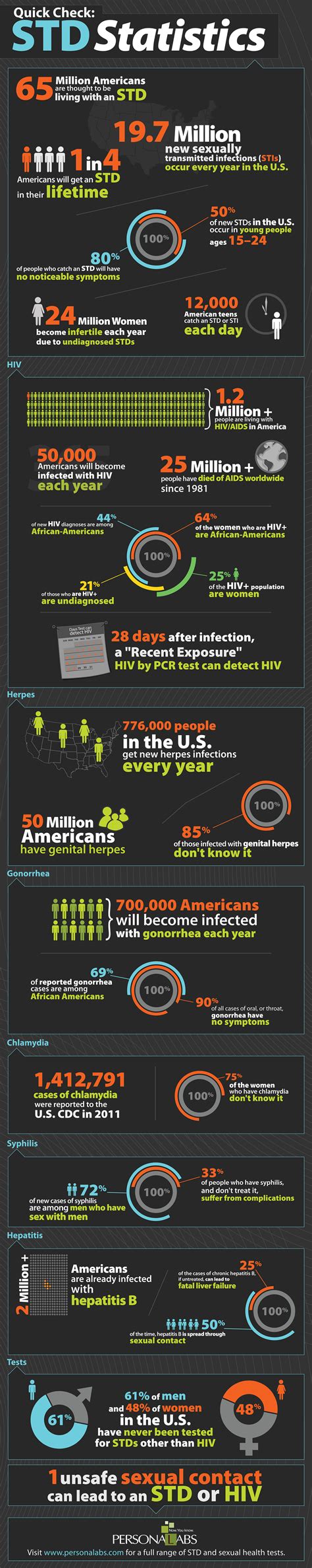 Infographic To Show Std Stats In Usa At A Glance In Sexually