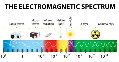 Which Part Of The Electromagnetic Spectrum Has The Longest Wavelengths