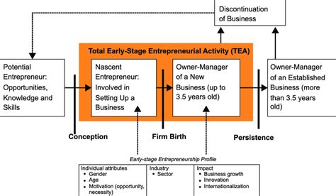 2 GEM Model Of Business Phases And Entrepreneurship Characteristics