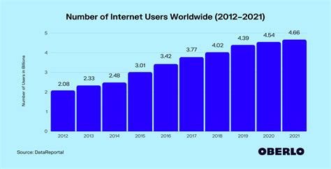 How Many People Use The Internet In 2021 Mar 2021 Update