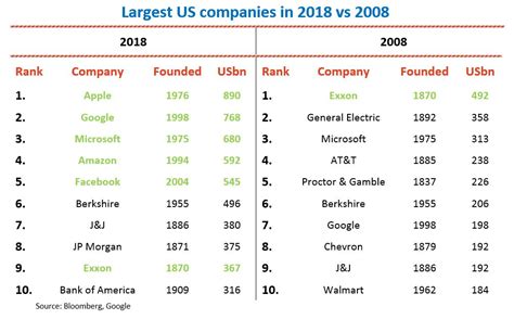 Largest Companies In The World By Market Cap Change Comin