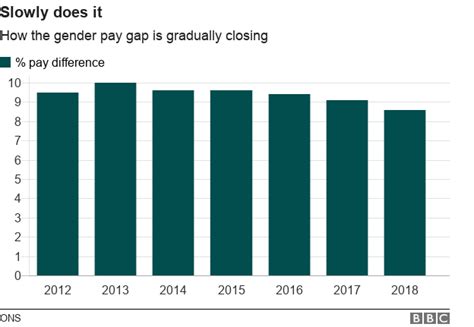 gender pay gap at lowest level yet says ons bbc news