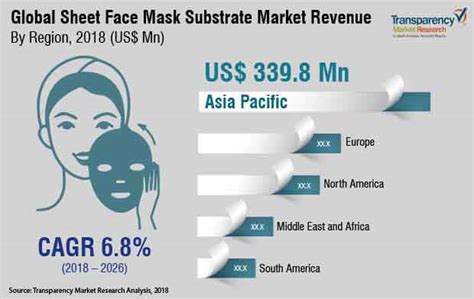 Sheet Face Mask Substrate Market To Witness Steady Growth During The