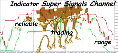 Forex Price Action Channel Indicator ~