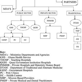 Structure Of The Health Sector In Ghana Download Scientific Diagram
