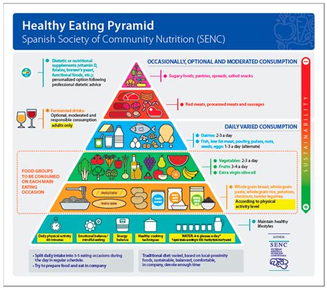 The food pyramid is divided into food groups classified. Nutrients | Free Full-Text | Updating the Food-Based ...