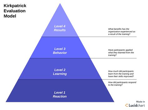 Kirkpatrick Model And Its Significance For Effective Training