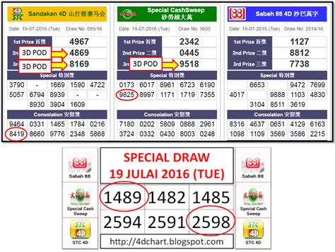 Let's you look at past results. RESULTS SPECIAL DRAW TIPS SABAH 88, SPECIAL CASH SWEEP AND ...