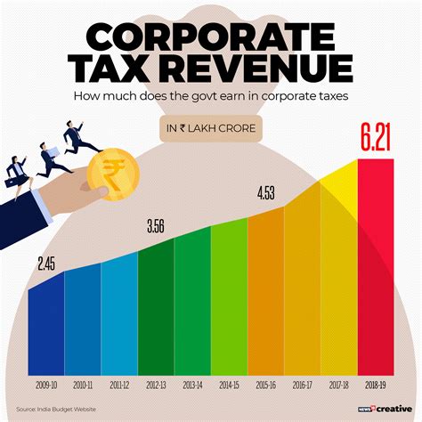 Corporate Tax Cut What These Financial Terms Mean