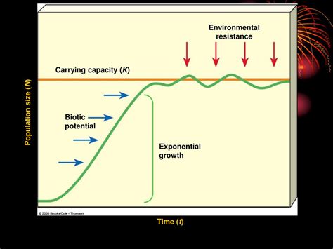 Ppt Ap Environmental Science Population Dynamics Carrying Capacity