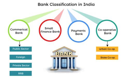 List Of Banks In India Javatpoint