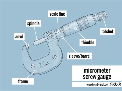 How To Read A Micrometer Screw Gauge Bright Hub Engineering Reverasite