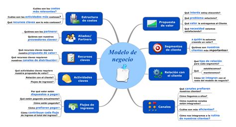 Ejemplo De Modelo De Negocio En Mind Mapping Management Visual