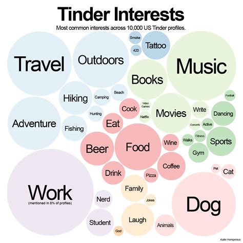 What Do People Mention In Their Tinder Profiles · Katie Hempenius