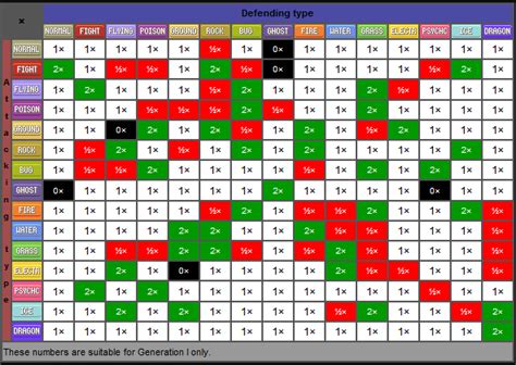 Pokemon Gen 4 Weakness Chart