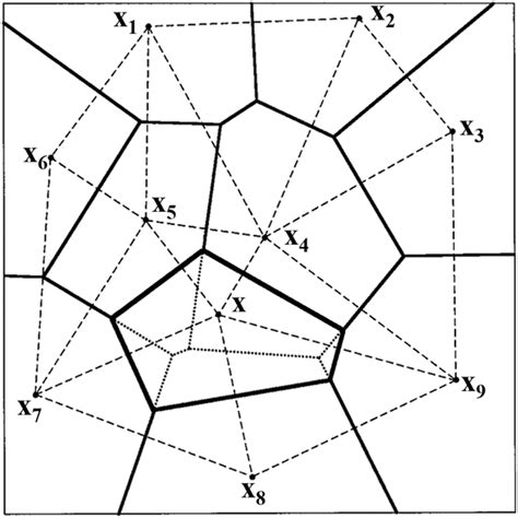 Voronoi Diagram And Delaunay Triangulation DT With Insertion Point X Download Scientific Diagram