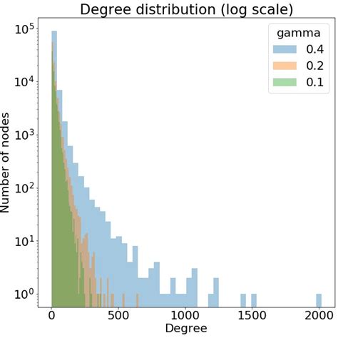 Different Degree Distributions Corresponding To Different Gamma Values