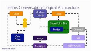 Microsoft Teams Architecture Diagram